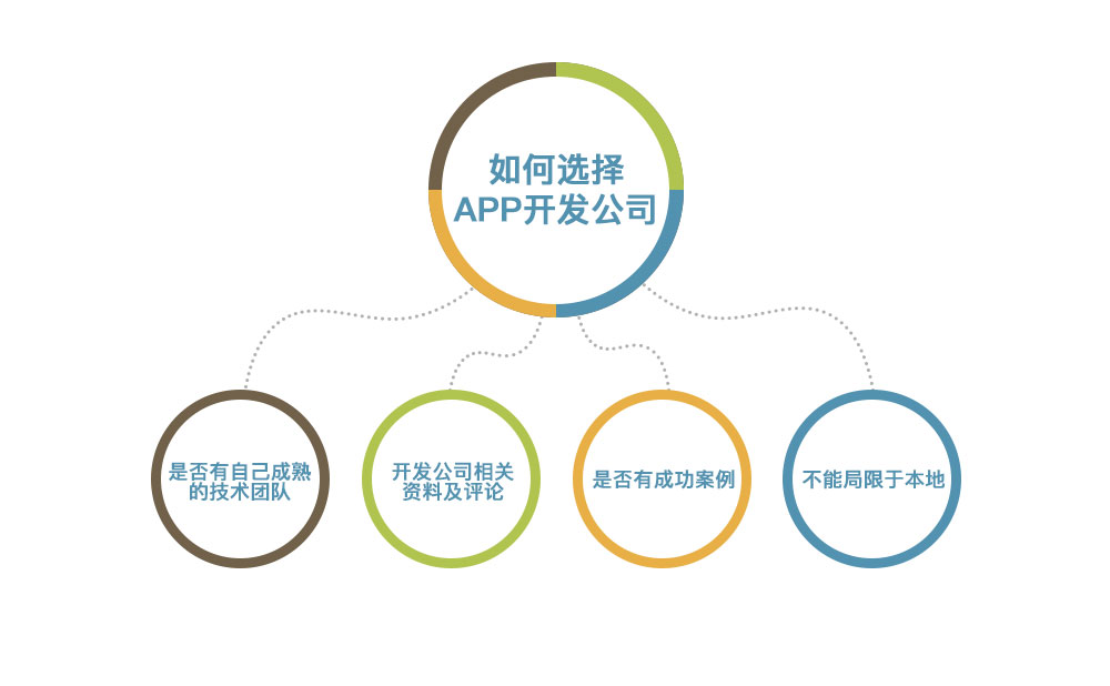 如何選擇柳州app開(kāi)發(fā)公司 如何選擇app開(kāi)發(fā)公司